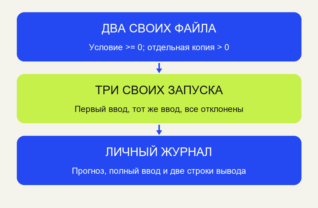 Личная работа: два сохранённых Python-файла, три полных ввода, прогнозы и фактические двухстрочные выводы.