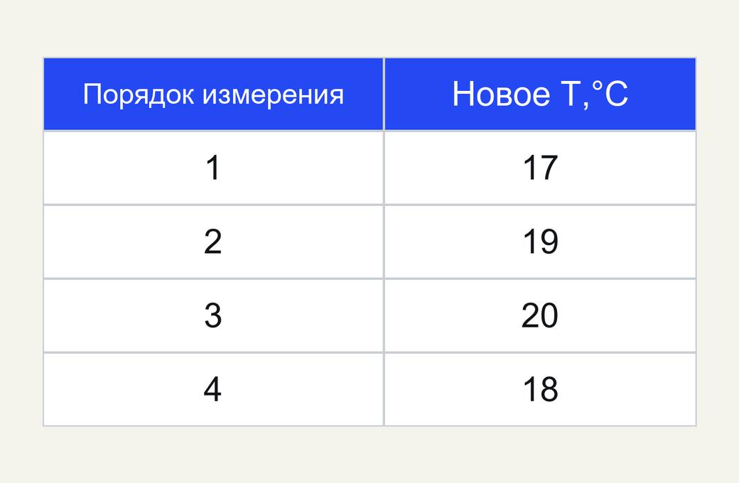 Новые измерения A1:17,19,20,18°C и правило T<20; требуется своя последовательность команд, ответы не показаны.