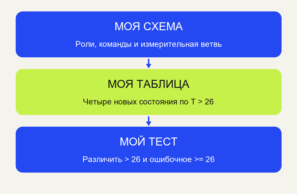 Собственная схема охлаждения с датчиком, контроллером, кондиционером и воздухом; измерение и команда имеют разные направления.