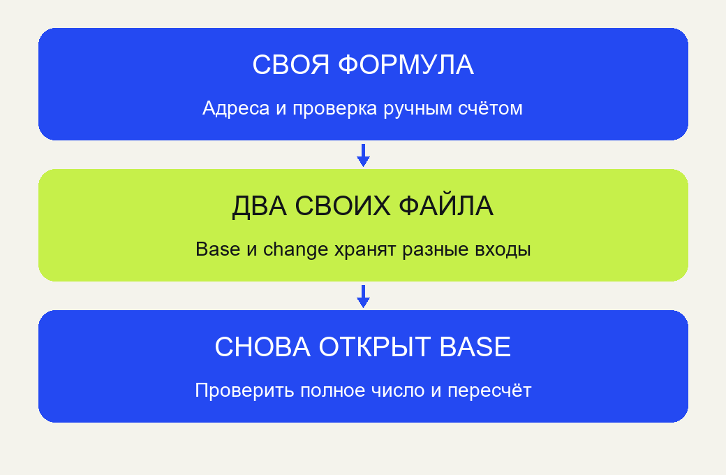 Своя работа: формула по адресам, изменениеформата, изменениевхода, двасвоихфайла и повторноеоткрытие base.