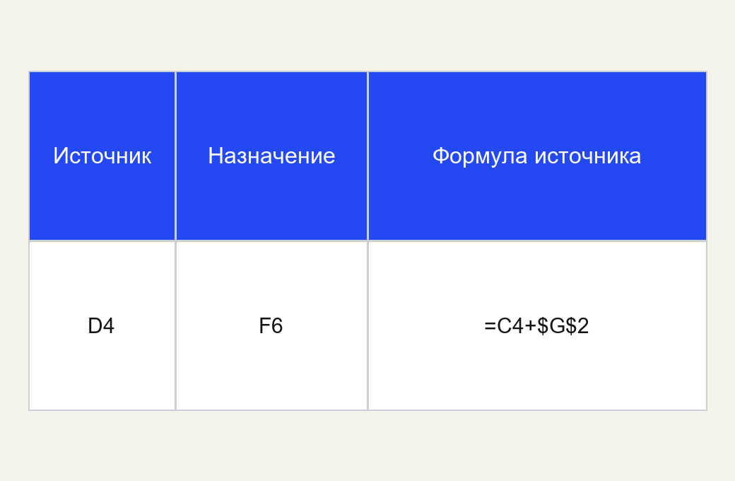 Вход A1: источник D4,назначение F6,формула=C4+$G$2; формулу копии предстоит найти.
