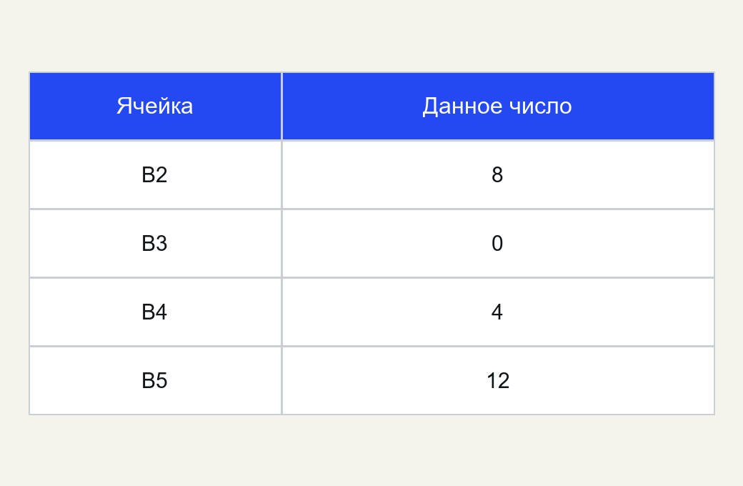 Вход A1: B2:B5 содержит8,0,4,12; четыре своих формулы и результата ещё не показаны.