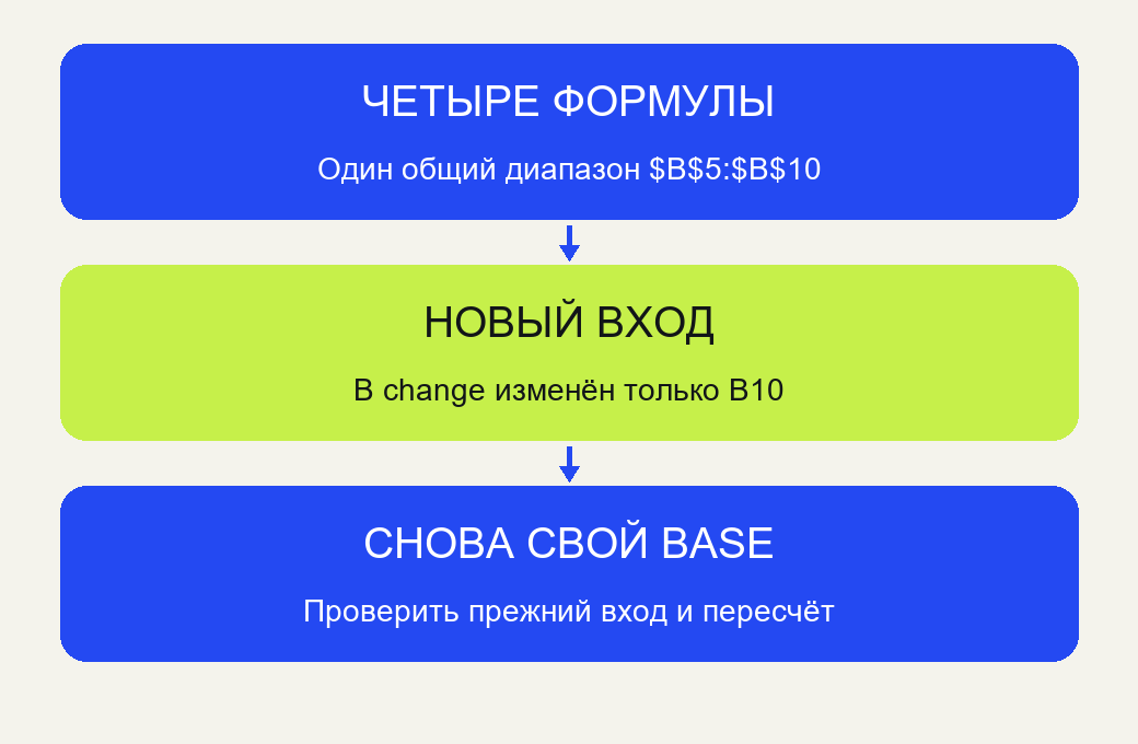 Собственные четыре функции, изменение B10 в отдельном файле и проверка вновь открытого своего base.