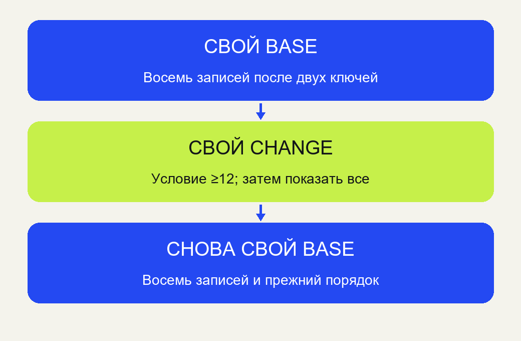 Личный base хранит8 после сортировки, change фильтрует; затем нужно вновь открыть свой base.