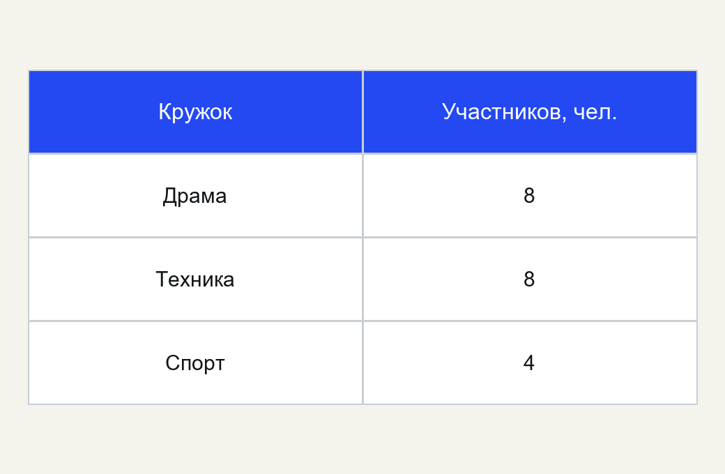Вход A1: Драма 8, Техника 8, Спорт 4; тип и сравнение нужно найти.