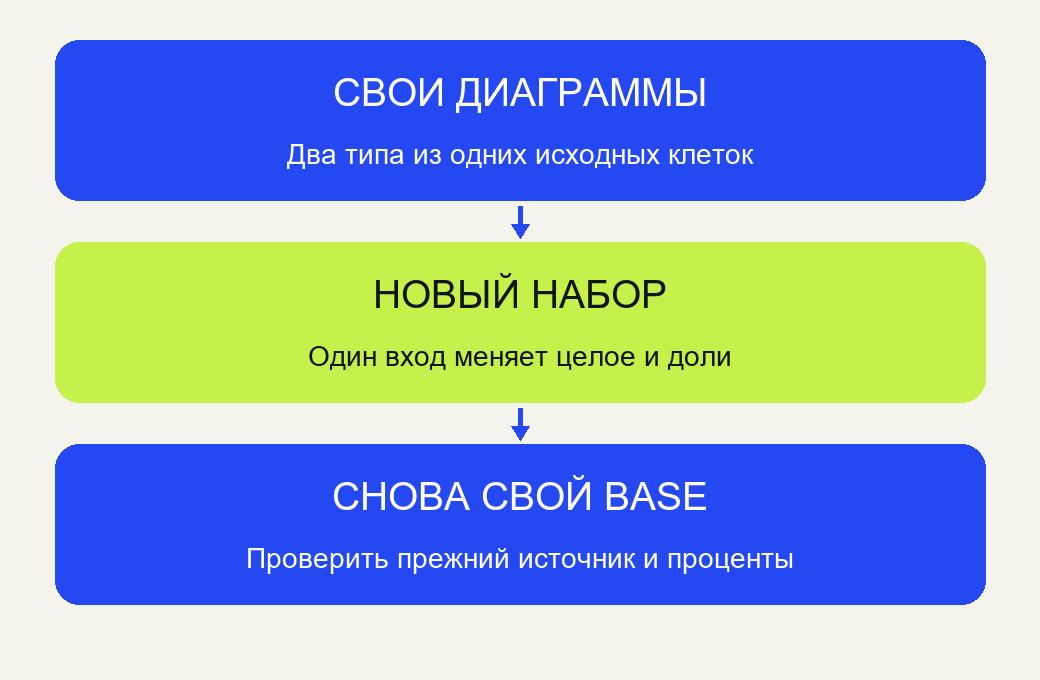 Собственные две связанные диаграммы, новый набор в change и новое открытие своего base.