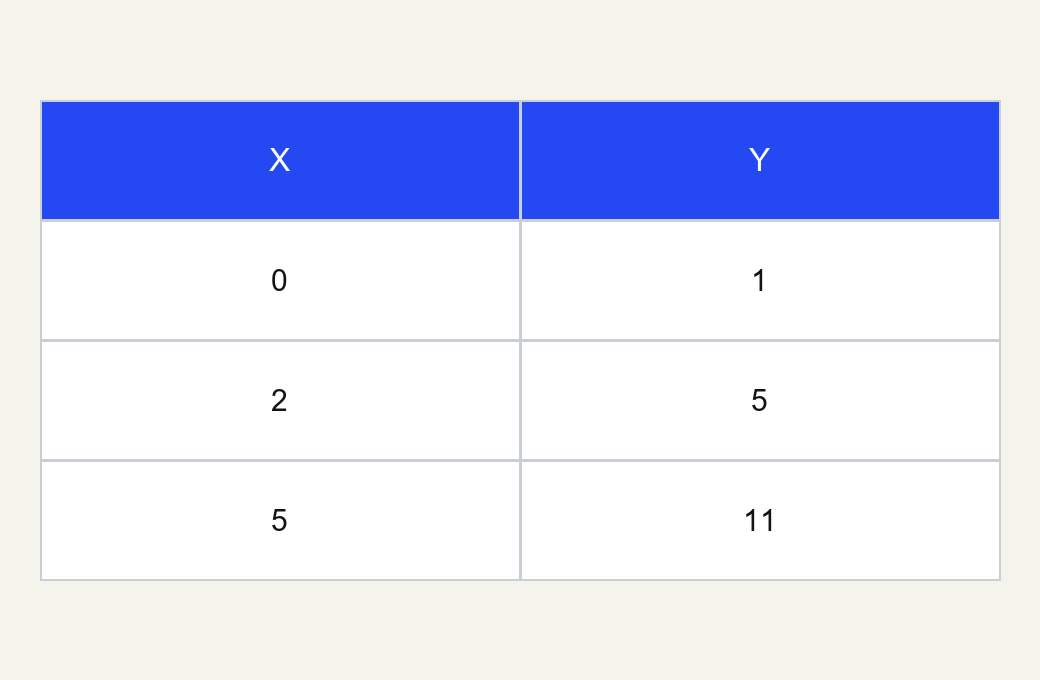 Вход A1: пары(0; 1),(2; 5),(5; 11); расстояния и правую точку требуется найти.