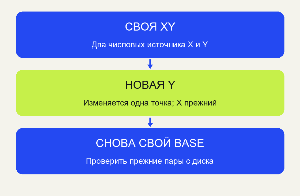 Своя XY по двум числовым источникам, новая Y в change и повторное открытие своего base.