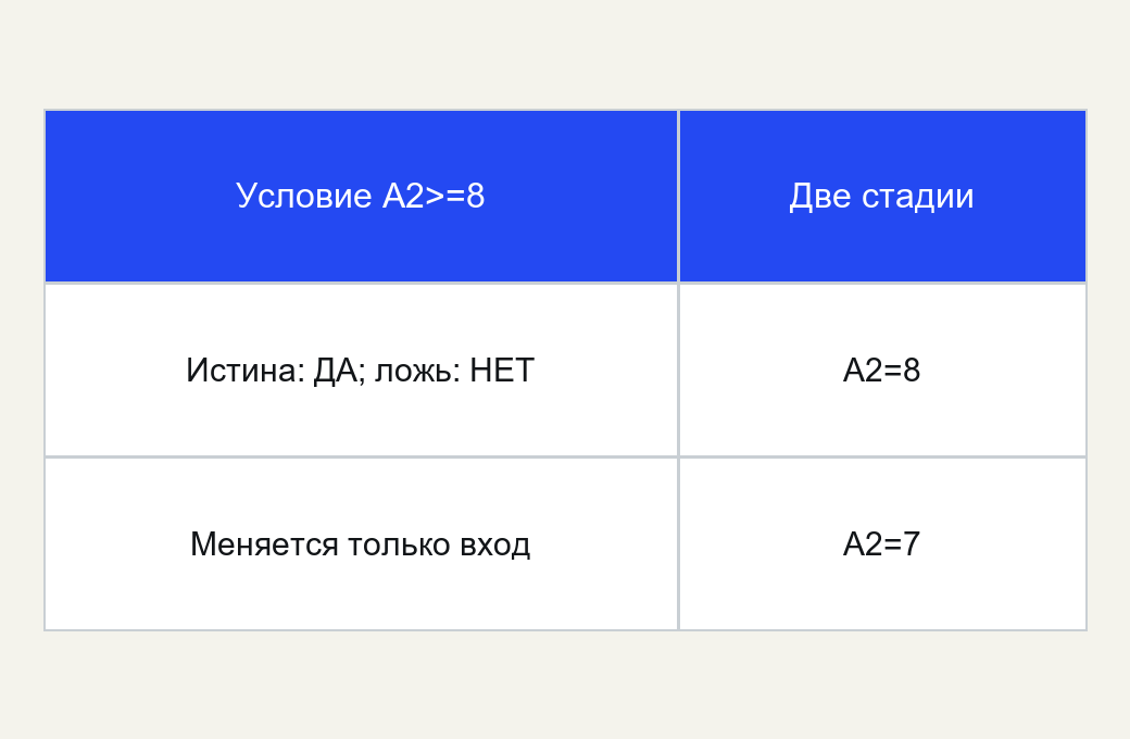Вход A1: IF с условием A2>=8; сначала 8, затем 7, обе текстовые ветви заданы.