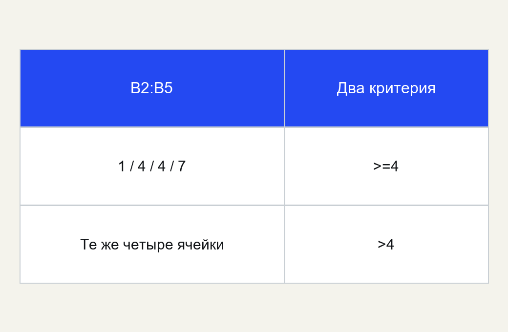 Задание A1. В B2:B5 числа 1,4,4,7; критерии >=4 и >4.