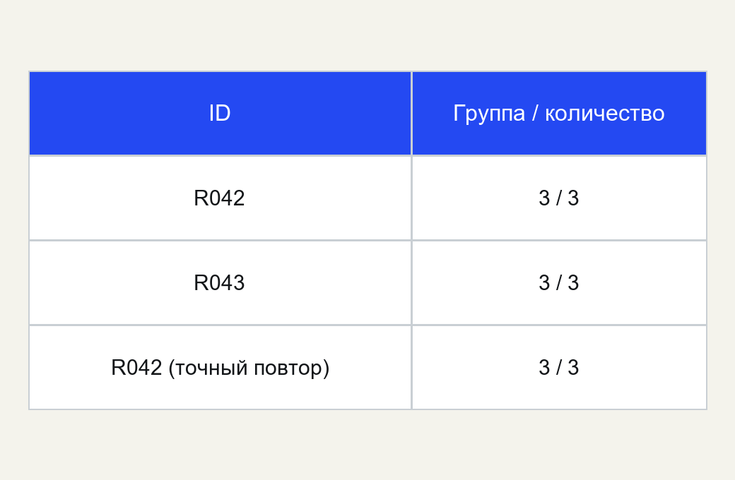 Вход A1: R042 и R043 имеют 3/3, затем дан точный повтор R042.
