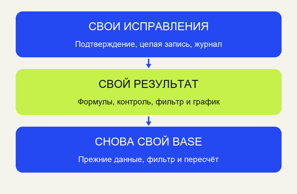 Свои подтверждённые исправления, функции/контроль/фильтр/график, затем повторное открытие своего base.