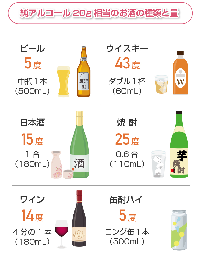純アルコール20g相当のお酒の種類と量