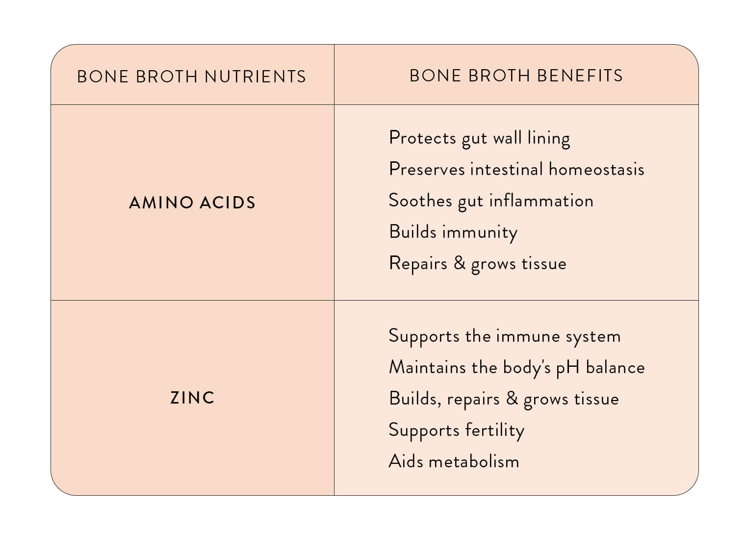 Bone broth nutrients Table