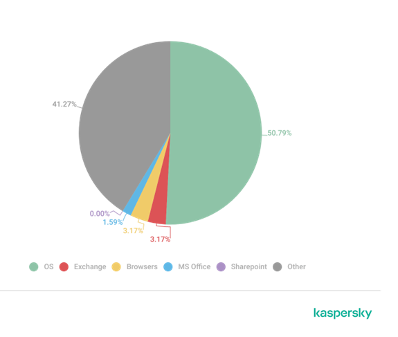 Distribución de exploits para vulnerabilidades críticas por plataforma, datos de Q1 2024