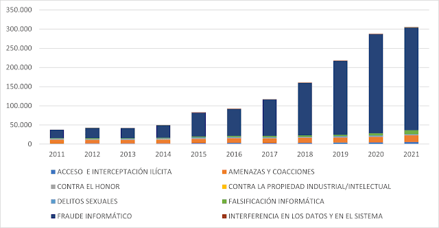 Gráfico representativo del incremento año sobre año de delitos cibernéticos