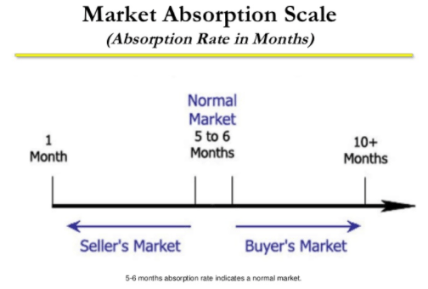 MARKET ABSORPTION RATE