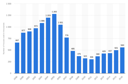 Yearly Home Sales