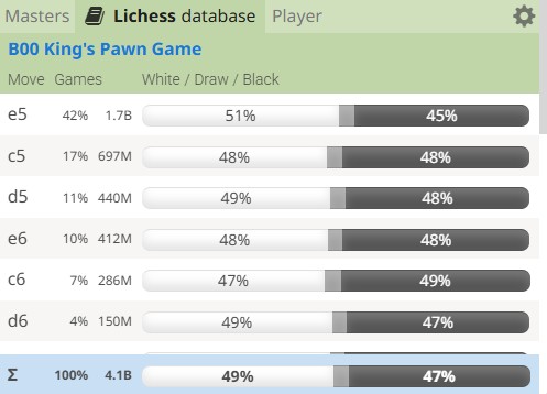 Table of statistics for the King's Pawn Opening as Black.
