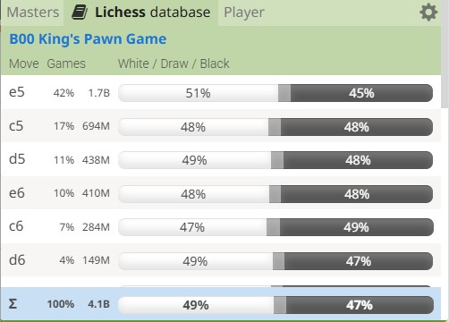 A chess statistics table showing the best chess starting moves for Black vs. 1. e4.