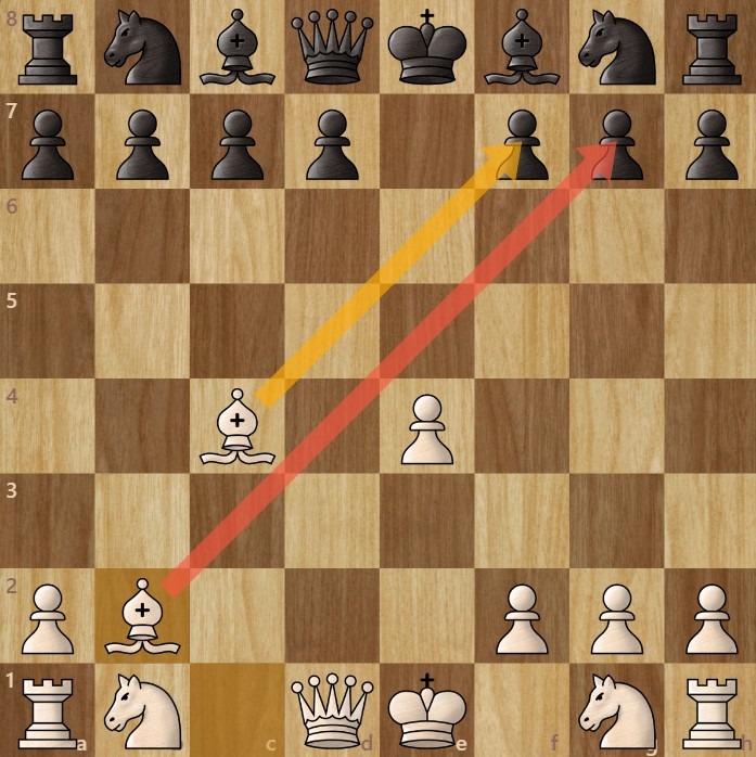 A chessboard diagram showing when its best to develop bishops first.