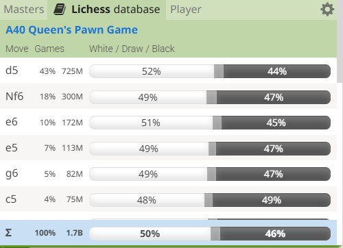 A chess statistics table showing the best chess starting moves for Black vs. 1. d4.
