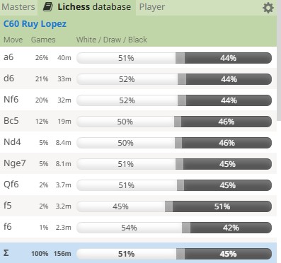 A table of statistics from lichess.org showing the Jaenisch Gambit win rate.