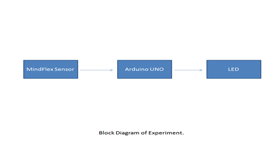 Diagrama de blocos do controlador de velocidade do motor DC baseado no sensor MindFlex Brainwave