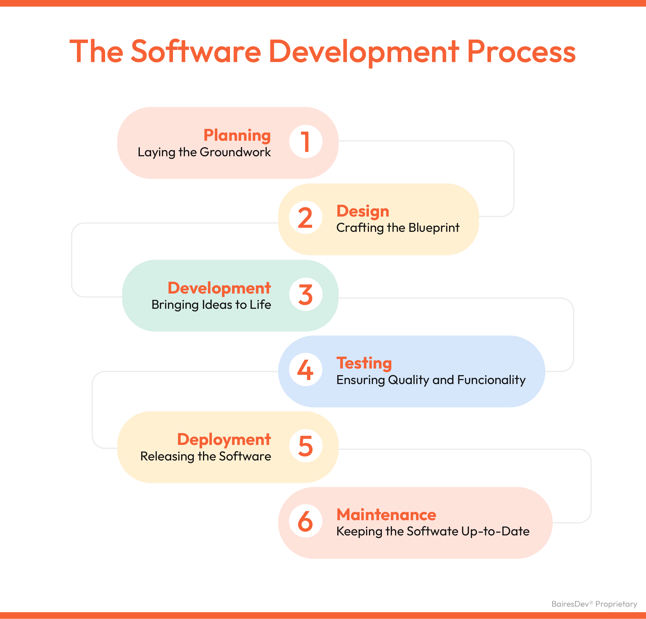 O Processo de Desenvolvimento de Software