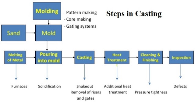 Casting Process – Mechanic Interview Questions with Answers