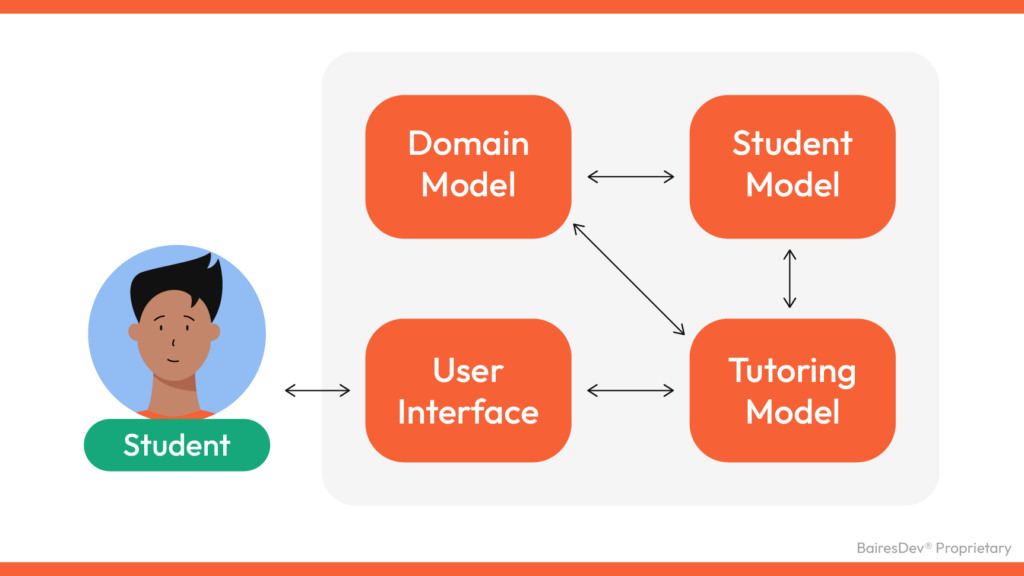 sistema de tutoria inteligente