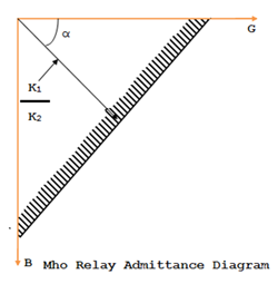 Relé de admitância Mho ou relé de admitância angular