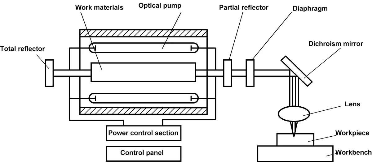 Figura 8-44 Diagrama esquemático de geração de laser e princípio de funcionamento