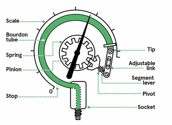 Bourdon tube pressure gauge