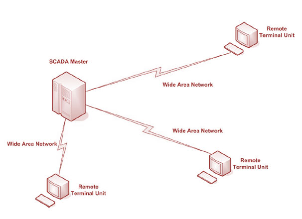 Diagrama mostrando o sistema SCADA monolítico