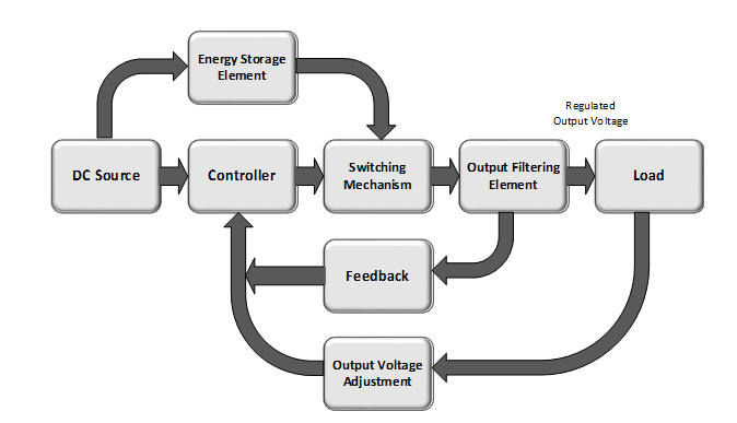 Diagrama de blocos do conversor de reforço de circuito fechado ajustável Diagrama de blocos do conversor de reforço de circuito fechado ajustável