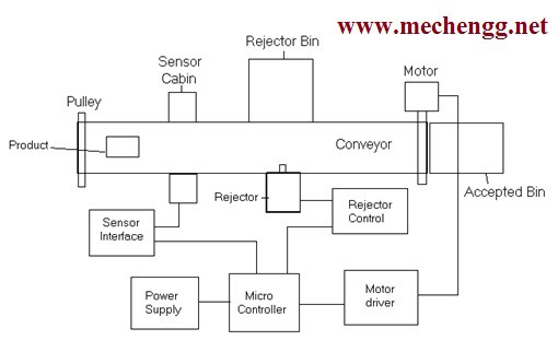 Layout de rejeição automática de baixa qualidade usando automação de transportador