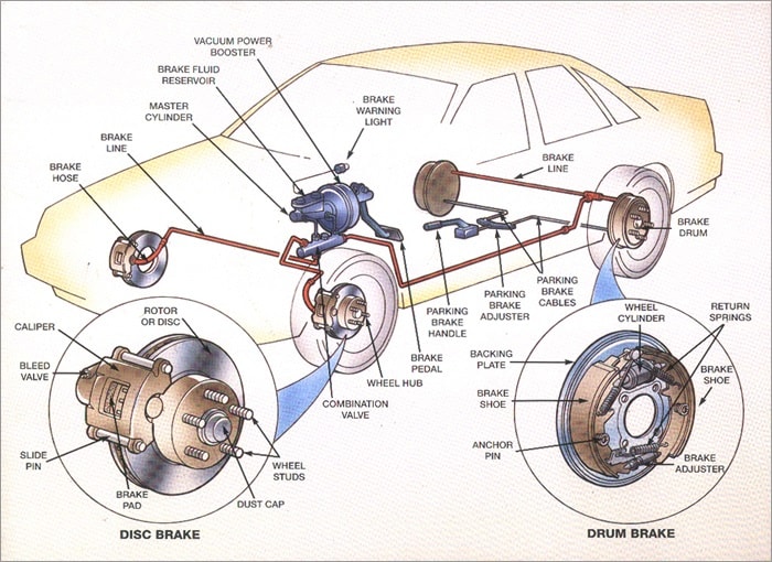 sistema de freio de automóvel