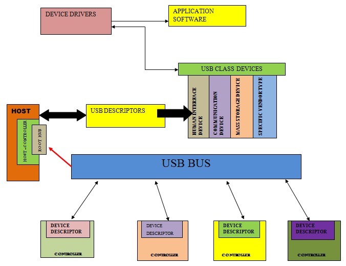 Diagrama de blocos mostrando o sistema USB completo