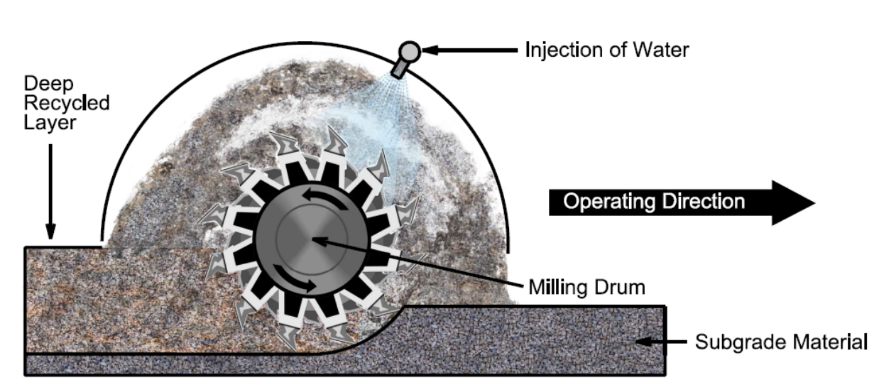 Soil stabilization with cement