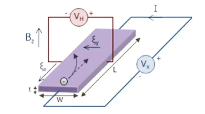 Application of the Hall effect