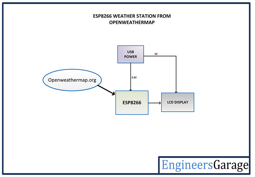 Diagrama de blocos da estação meteorológica baseada em ESP8266 e OpenWeatherMap