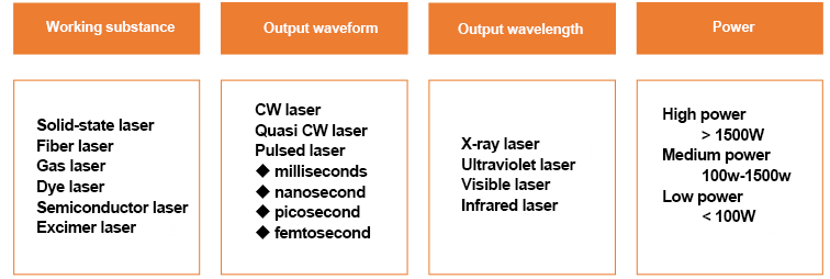 Classification of lasers