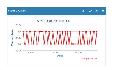 Captura de tela do gráfico mostrando a temperatura no servidor Thingspeak