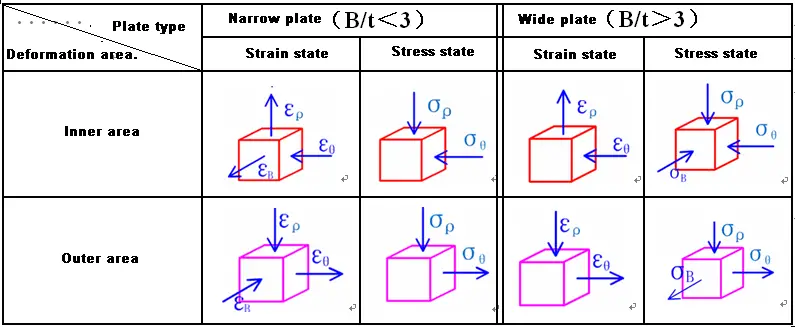 State of stress and strain in the flexural deformation zone