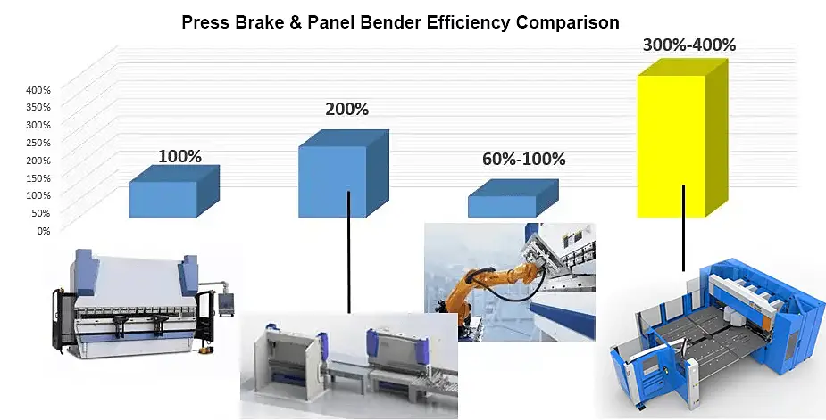 Efficiency Comparison of Press Brake and Panel Bender