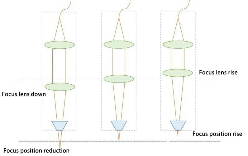 By changing the position of the internal focusing lens, the position of the focus point can also be changed