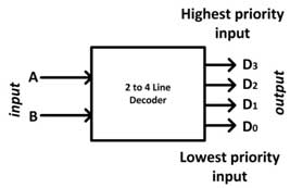 Diagrama de blocos do decodificador de 2 a 4 linhas