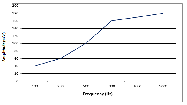 Gráfico mostrando a resposta de frequência do filtro passa-alto