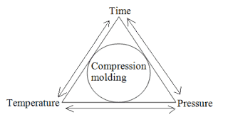 Process Parameters for Compression Molding